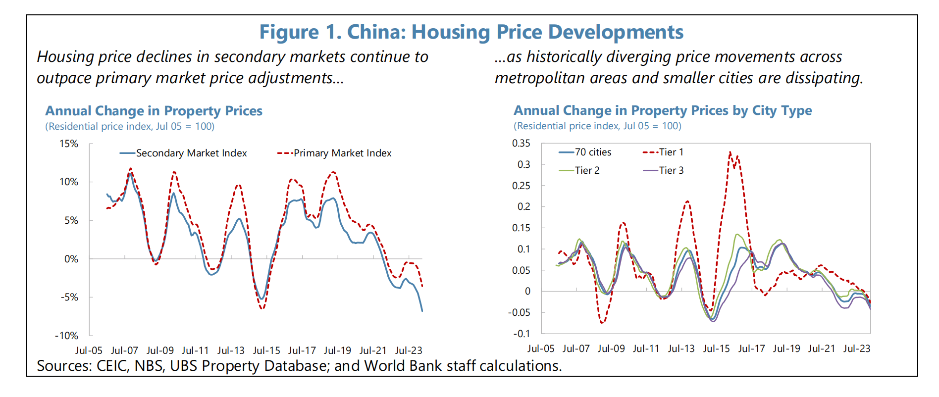 中国：住房价格走势