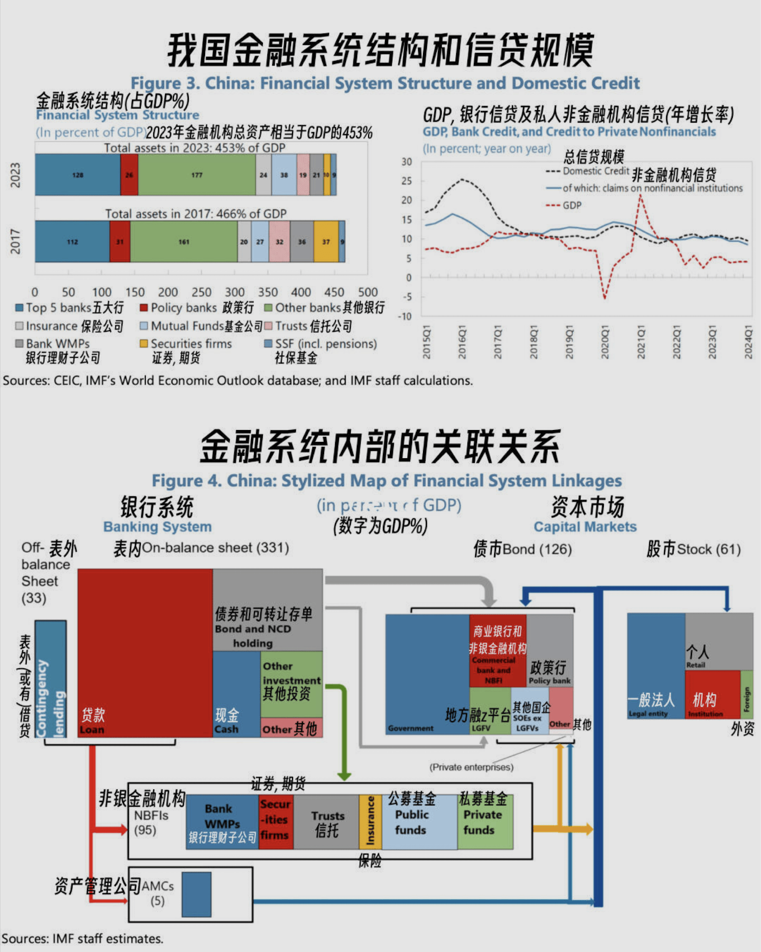 我国金融系统机构和信贷规模