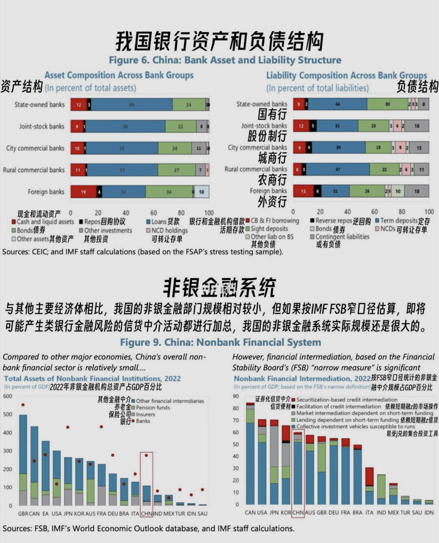 我国银行资产和负债结构/非银金融系统